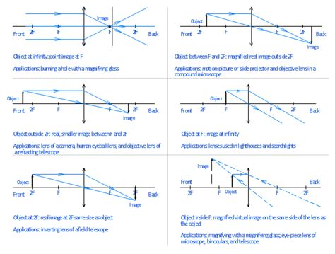 Ray tracing diagram for convex lens | Physics Diagrams | Optics ...