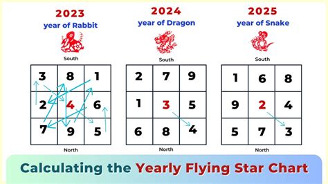 How to Calculate the Annual Flying Star Feng Shui Chart? - YouTube