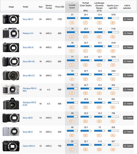 Canon EOS M review: Canon finally joins the mirrorless party - DXOMARK