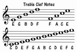 How To Read Music- Treble Clef Notes & Bass Clef Notes ...