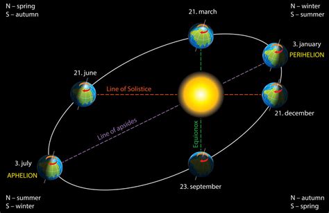 Physics: Earth's Orbit: Level 1 activity for kids | PrimaryLeap.co.uk