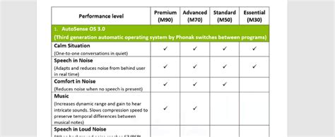 Phonak Hearing Aid Prices Comparison Chart