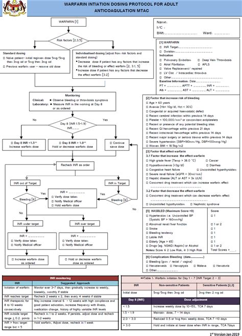 -Warfarin Dose Adjustment Work Flow | Download Scientific Diagram