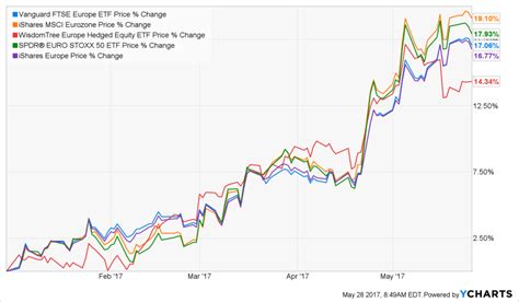 Chart o' the Day: European Stock ETFs - The Reformed Broker