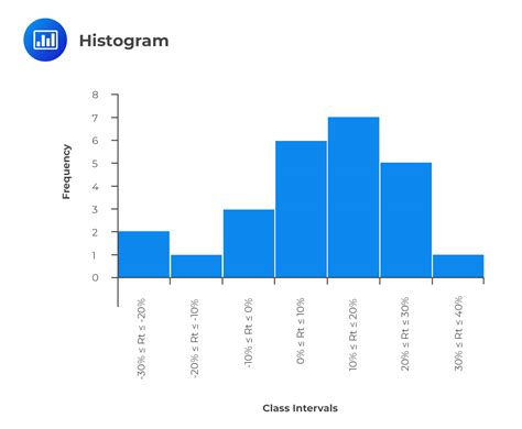 Histogram, Frequency Polygon Example | CFA Level I Exam - AnalystPrep