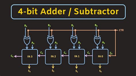 Construct Logic Circuit For Full Adder