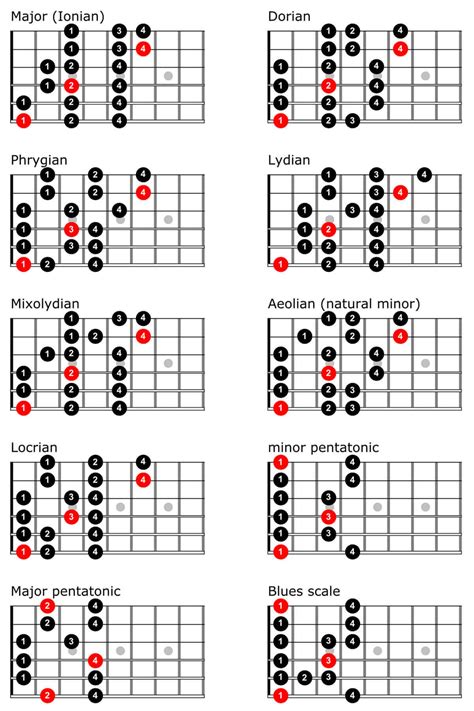 guitar scales chart printable Guitar scales scale chords charts chart ...