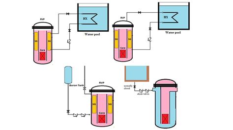 NEW CRP: Design and Performance Assessment of Passive Engineered Safety ...