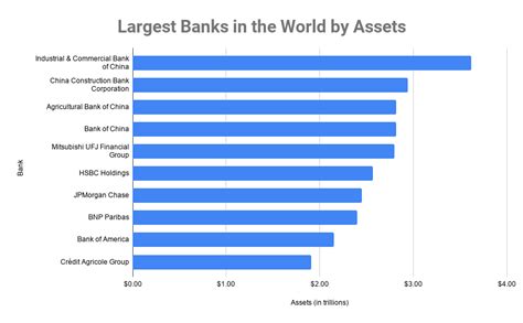 Top 10 World S Biggest Banks Biggest Bank In The World By Total Assets ...