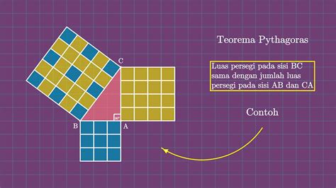 Pythagoras Segitiga Siku Siku Teorema Pythagoras Lengkap Dengan Animasi ...