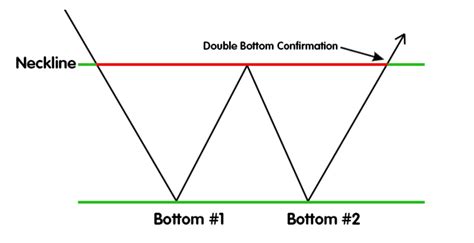 Double Bottom Definition | Forexpedia™ by Babypips.com