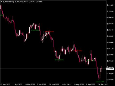 Mastering Engulfing Candles: Tips and Strategies for Trading.