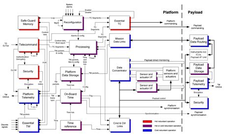 ESA - Functional architecture of On-Board Data System