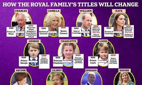 British Royal Family Tree