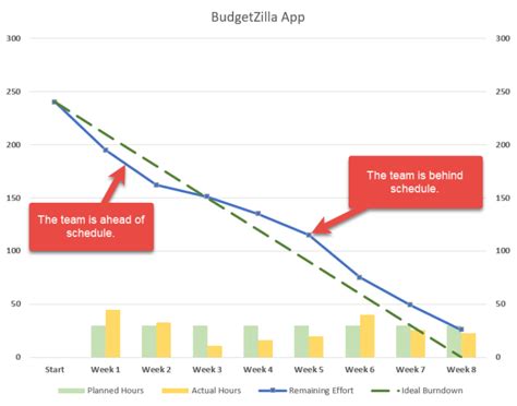 Burn Down Chart Templates | 2+ Free Word & Excel Formats