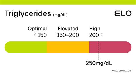 Triglycerides: 250 mg/dL