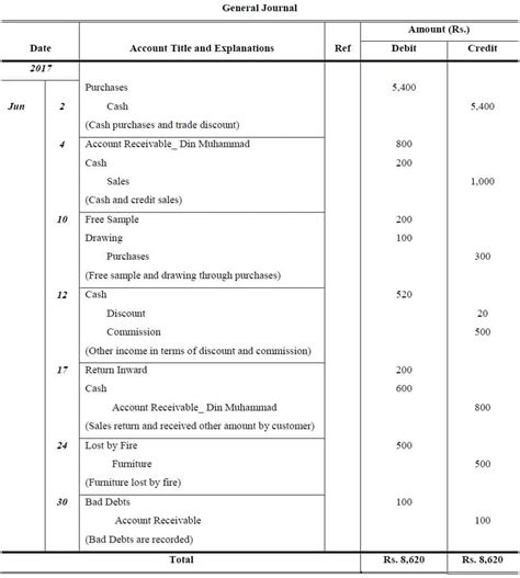 Accounting Journal Entries For Dummies