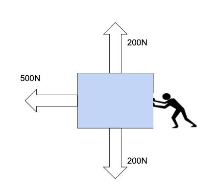 Interpret force diagrams and sums of forces - Middle School Physical ...