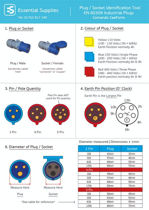 Plug and Socket Indentification - Plugs & Sockets - Power