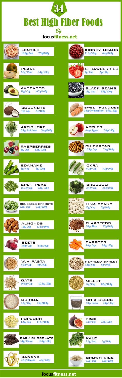 The Ultimate List of 34 Foods High in Fiber - Focus Fitness