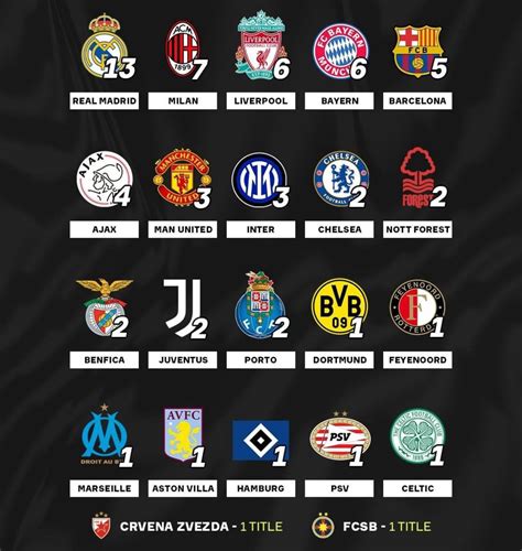 UCL champions throughout its history : r/football