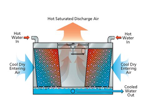 Evaporative Cooling 101 | EVAPCO