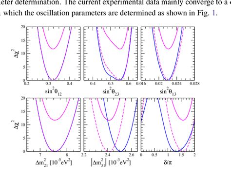 Summary of neutrino oscillation parameters, 2018. From [1]. | Download ...