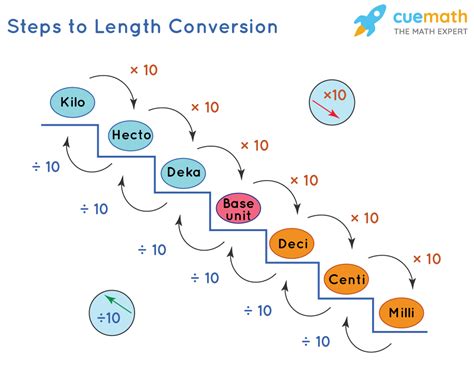 How to do Length Conversion? units, conversion tables