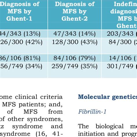 Schematic illustration of fibrillin-1 gene, its location on chromosome ...