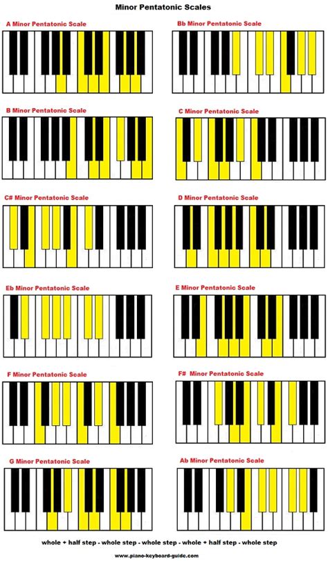 The pentatonic scale, major and minor | Piano chords, Piano music ...