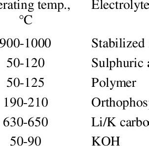 -Fuel cell types and uses | Download Table