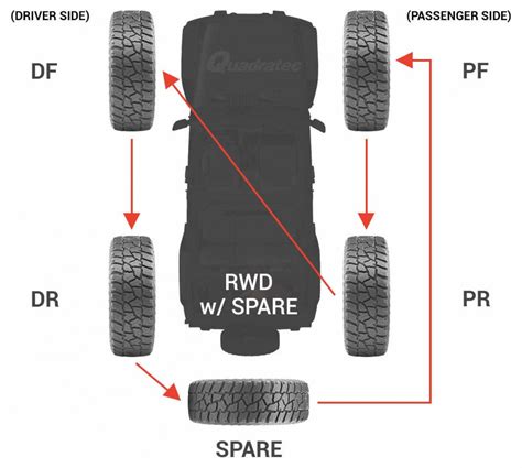 Recommended 5 tire Rotation pattern | Jeep Wrangler Forum