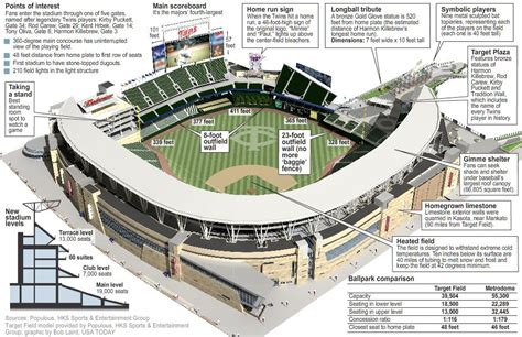 Target Field attractions | Sports, Target field, Sports bar