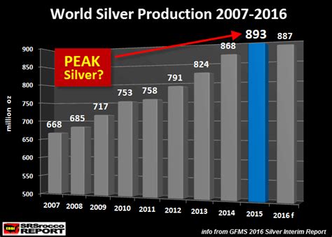 Silver - The Smartest Way To Sell The World Indices