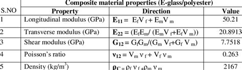 Properties of Glass Fiber Reinforced Plastic Material | Download ...