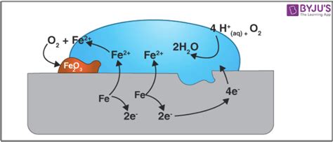 Corrosion - Definition, Types & Prevention with Videos & Examples