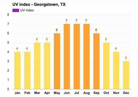 Yearly & Monthly weather - Georgetown, TX