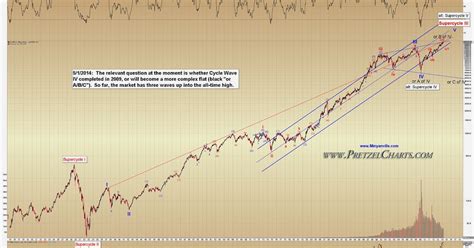 Pretzel Logic's Market Charts and Analysis: 100-year Chart of the Dow ...