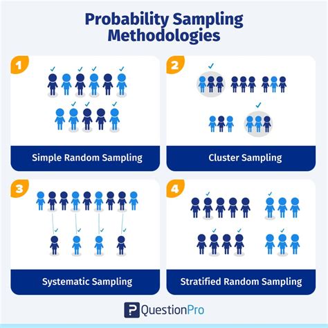 Sample: Definition, Types, Formula & Examples | QuestionPro (2023)