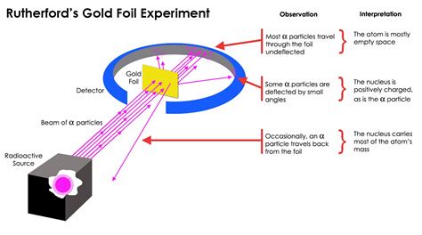 RUTHERFORD'S MODEL OF ATOM : EXPERIMENT,EXPLANATION,PHOTOS,MERITS AND ...