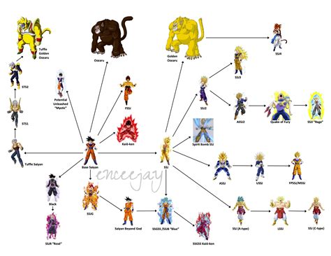 Saiyan Transformation Tree Chart (Credit /u/takemyderivative for ...