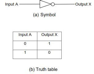 (a) Symbol and (b) Truth table of an inverter | Download Scientific Diagram