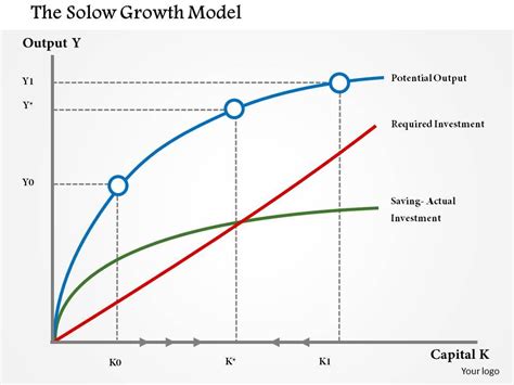 1114 Solow Growth Powerpoint Presentation | Presentation PowerPoint ...