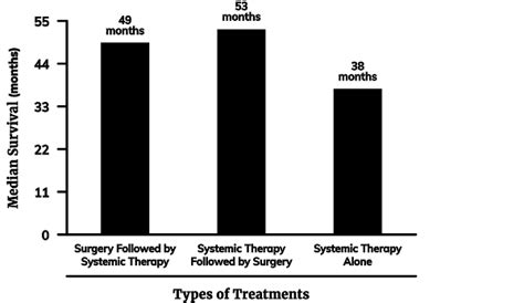 Chemotherapy Statistics | Success Rate & Cost