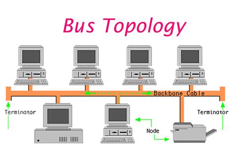 network topology bus Bus topology network file work cloud computing ...