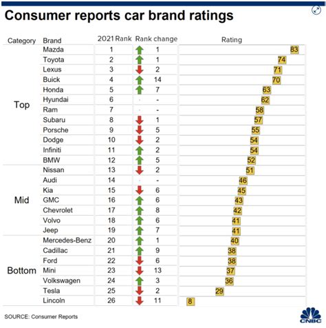 Consumer Reports car brand reliability ratings | PriusChat