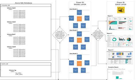 Cloud Data Warehouse Planning