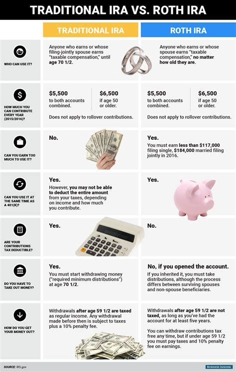 Traditional vs. Roth IRA - Business Insider