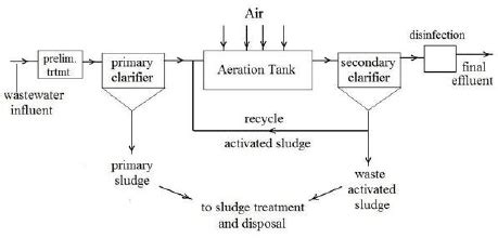 Flow diagram of wastewater treatment plant at Sanandaj dairy ...