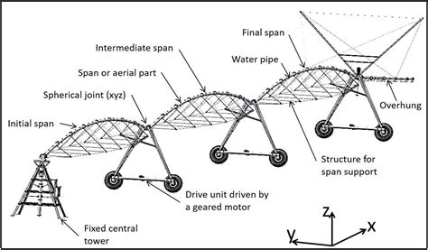 Center Pivot Irrigation Diagram